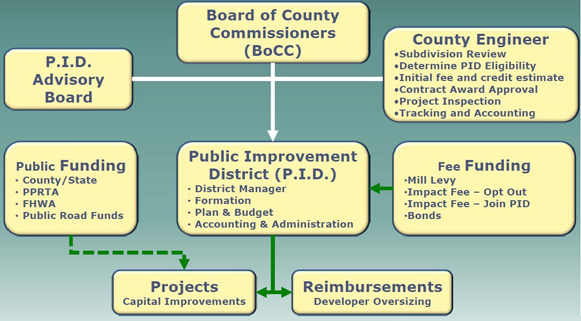 El Paso County Chart